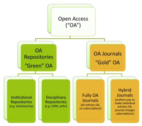 Open Access Tree