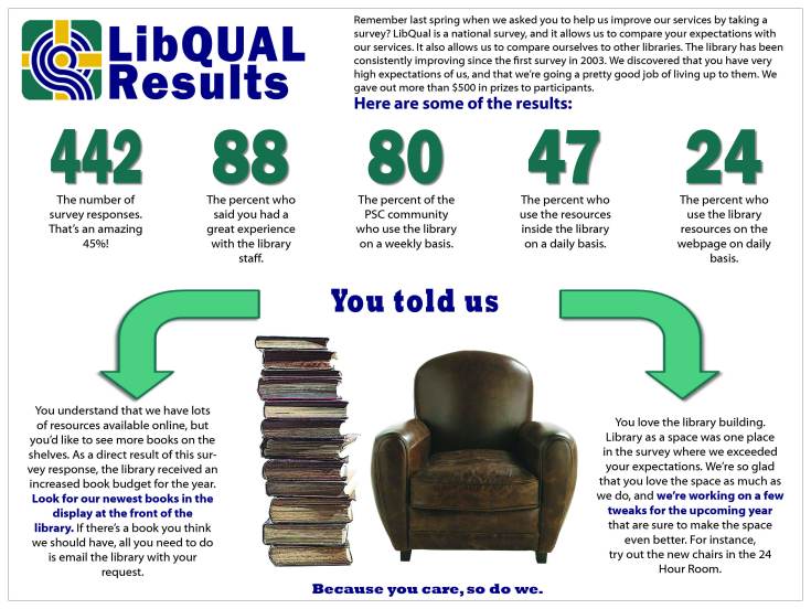 LibQual Poster