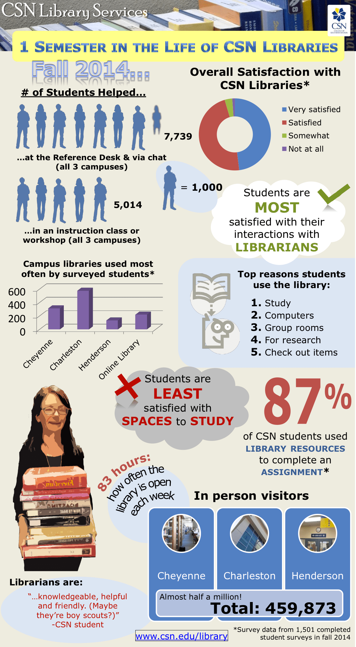 CSN Library Infographic