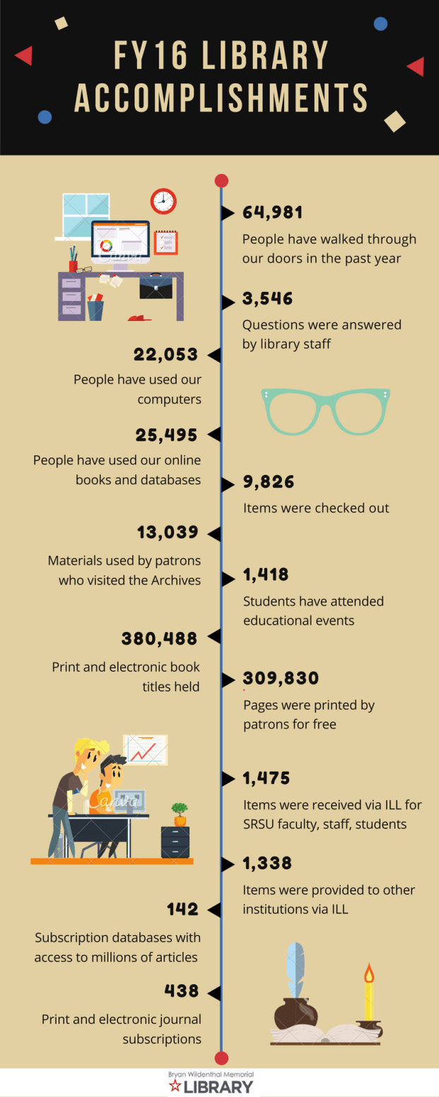 fy16-library-accomplishments